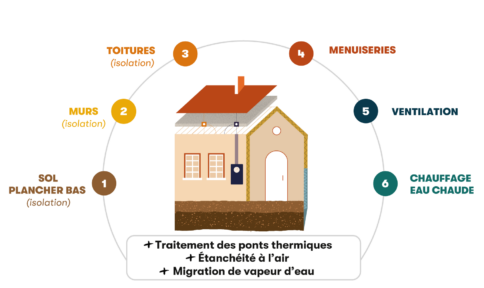 renovation-performante-6-postes-travaux renovation-performante-6-postes-travaux